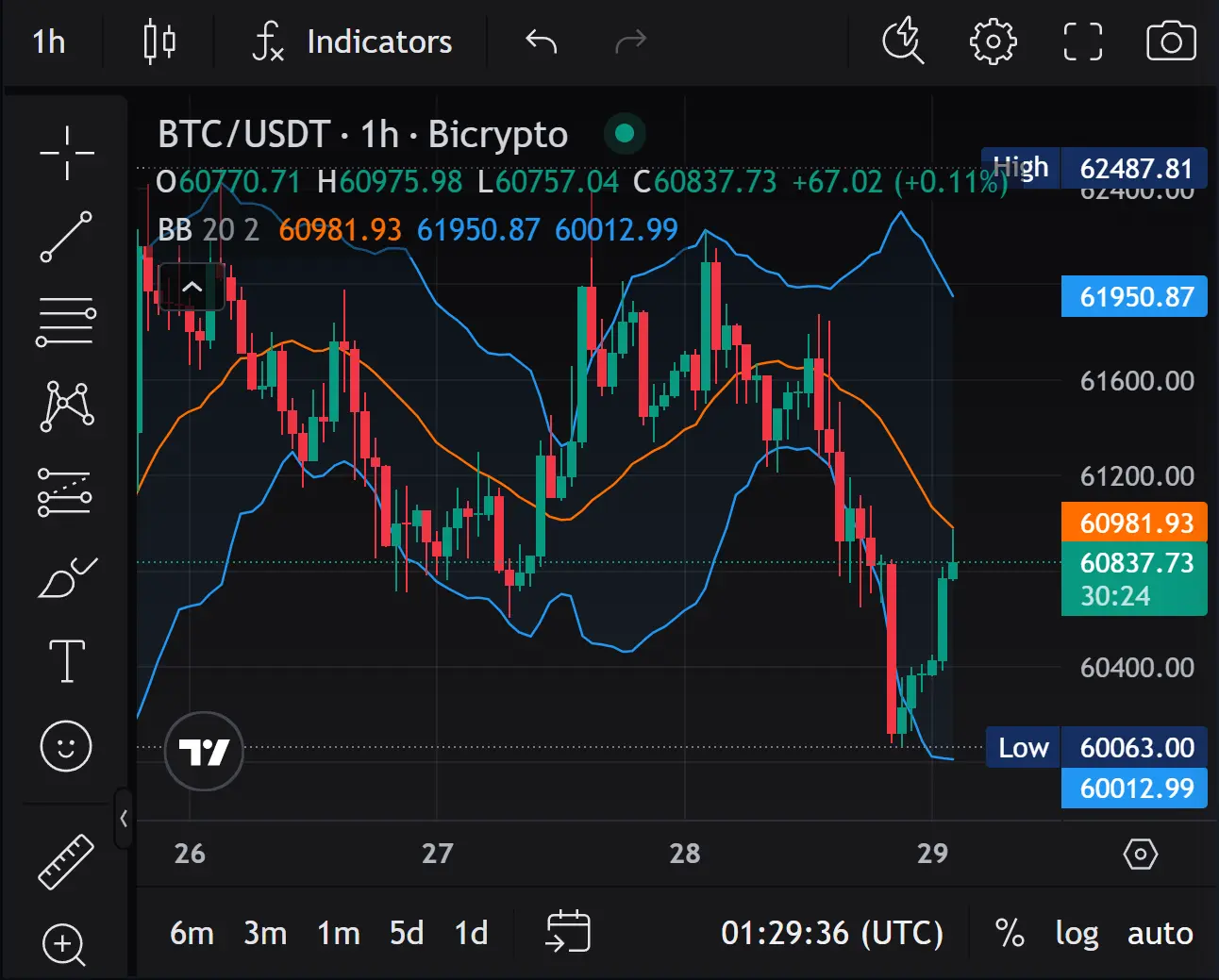 Advanced Charting Tools